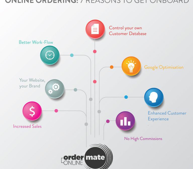Online Ordering – 7 Reasons to Get on Board